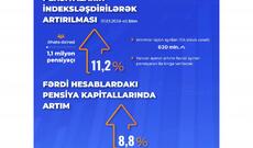 Prezident İlham Əliyevin yeni Sərəncamı ilə bütün növ pensiyalar indeksləşdirilərək 11,2 faiz artırıldı