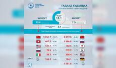 2024-cü ilin yanvar-avqust aylarında Monqolustanın ümumi ixracatında Çinin payı 91%-i ötüb