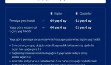 Yanvarın 1-dən yaş həddi 61 il 6 ay olan qadınlar və 64 il 6 ay olan kişilər pensiya hüquqları olmadıqda yaşa görə müavinət hüququ qazanıblar