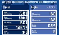Azərbaycanda son sutkada 1849 nəfər COVID-19-a yoluxub