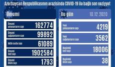Azərbaycanda 4 219 nəfər COVID-19-a yoluxub
