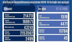 Azərbaycanda koronavirusa 1 519 yeni yoluxma qeydə alınıb, 45 nəfər ölüb