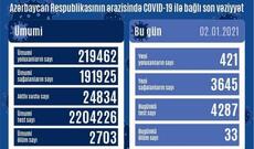 Azərbaycanda 421 nəfər COVID-19-a yoluxub, 33 nəfər vəfat edib