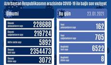 Azərbaycanda son sutkada 705 nəfər COVID-19-dan sağalıb, 162 nəfər yoluxub