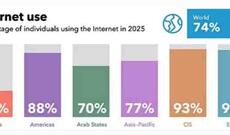 Dünyada 2,2 milyarddan çox insan heç vaxt internetdən istifadə etməyib