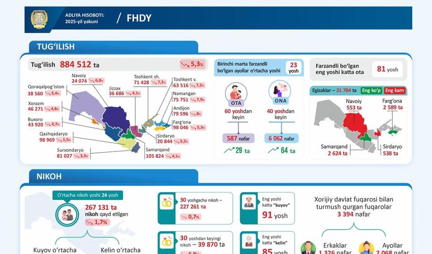 Özbəkistanda demoqrafik azalma və eyni zamanda əcnəbilərlə nikahların artması qeydə alınıb