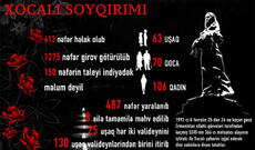 Heç vaxt unudulmayacaq tarix: 26 fevral 1992-ci il