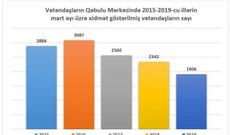 Vətəndaşlarla iş bölməsinə 14 467 müraciət daxil olub